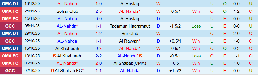 Nhận định AL-Nahda vs Sohar Club, 22h15 ngày 18/12: Phá dớp toàn thua - Ảnh 2