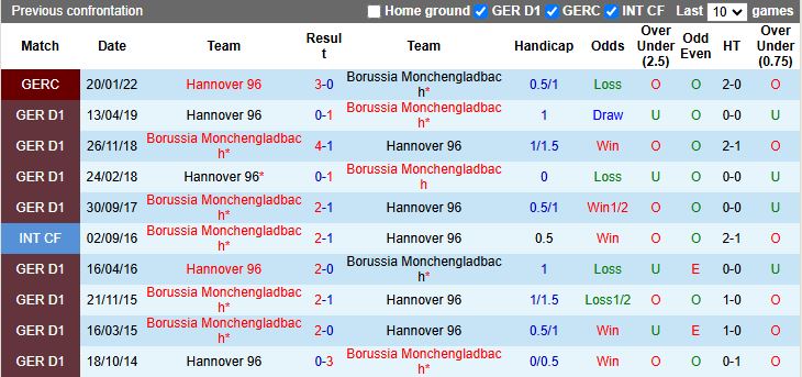 Nhận định Hannover vs Monchengladbach 15h30 ngày 5/1: Thuốc thử quen thuộc - Ảnh 1