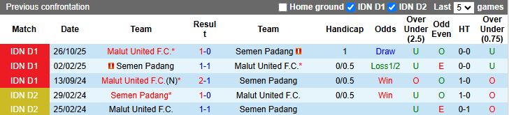 Nhận định Semen Padang vs Malut United 21h00 ngày 20/2: Ngày buồn của chủ nhà - Ảnh 1