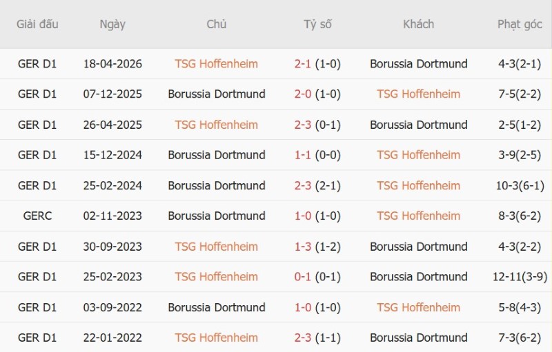 Nhật định phạt góc Hoffenheim vs Dortmund, 20h30 ngày 5/9 - Ảnh 5