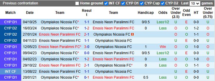 Nhận định Enosis Neon Paralimni vs Olympiakos Nicosia 00h00 ngày 27/1: Ngày buồn nối tiếp - Ảnh 1