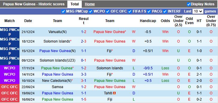 Nhận định Papua New Guinea vs New Caledonia 15h00 ngày 11/11: Ra quân khó khăn - Ảnh 2