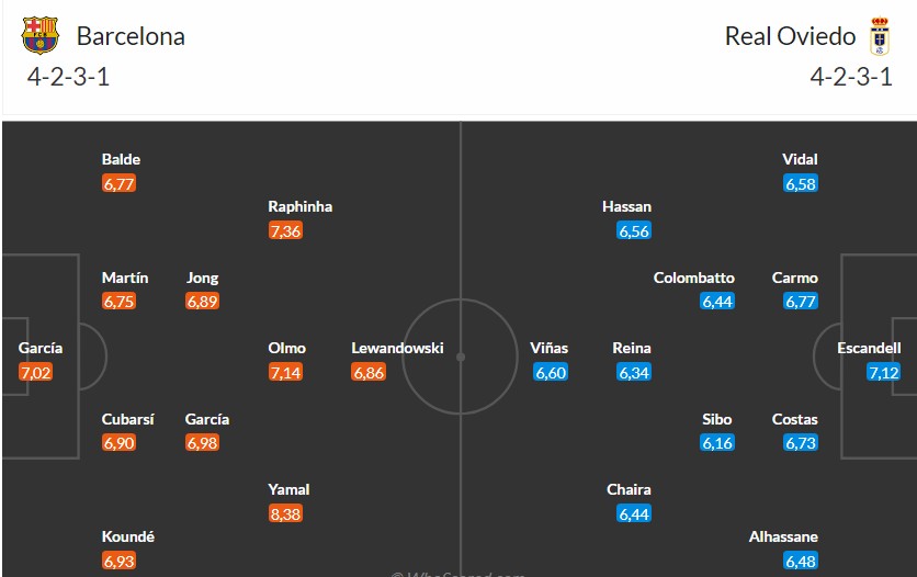 Nhật định phạt góc Barcelona vs Real Oviedo, 22h15 ngày 25/01 - Ảnh 3