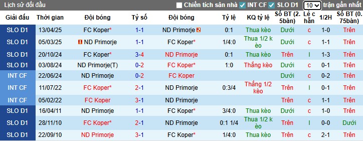 Nhận định Koper vs ND Primorje, 1h ngày 29/07: Sức mạnh vượt trội - Ảnh 1