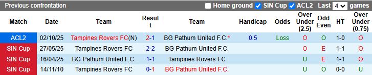 Nhận định Tampines Rovers vs BG Pathum United 18h30 ngày 3/12: Bất ngờ tại Singapore - Ảnh 1