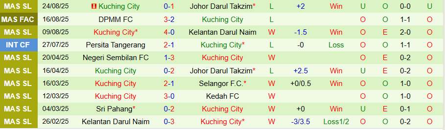 Nhận định, Soi kèo Negeri Sembilan vs Kuching City, 20h00 ngày 29/8: Chủ nhà có điểm - Ảnh 1