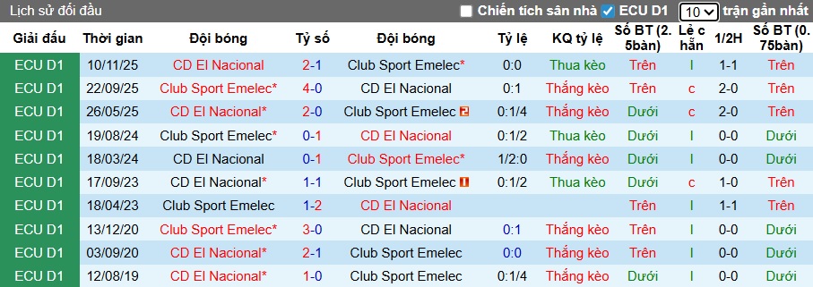 Nhận định Emelec vs El Nacional 7h ngày 16/12: Vị khách khó chiều - Ảnh 3