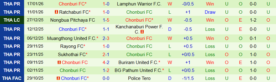 Nhận định Bangkok United vs Chonburi, 18h30 ngày 24/1: Chủ nhà thắng thế - Ảnh 1