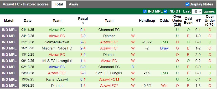 Nhận định Namdhari vs Aizawl 17h30 ngày 27/2: Ra quân khó lường - Ảnh 3