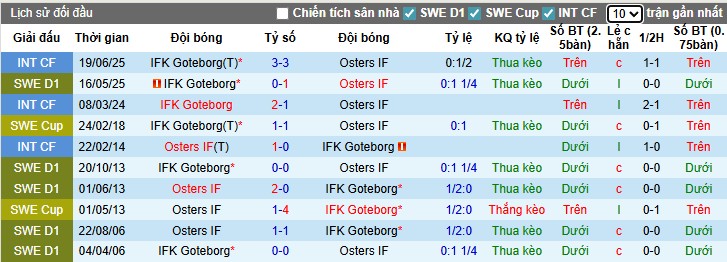 Nhận định Osters vs Goteborg, 0h10 ngày 30/09: Chiến thắng tối thiểu - Ảnh 1