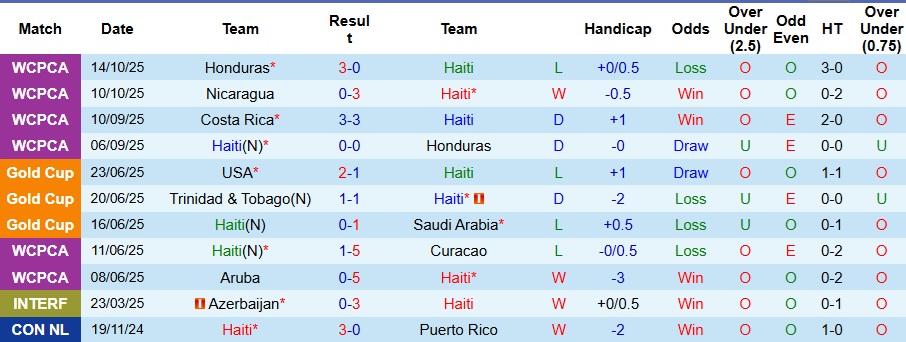Nhận định Haiti vs Costa Rica 9h ngày 14/11: Bất phân thắng bại - Ảnh 1