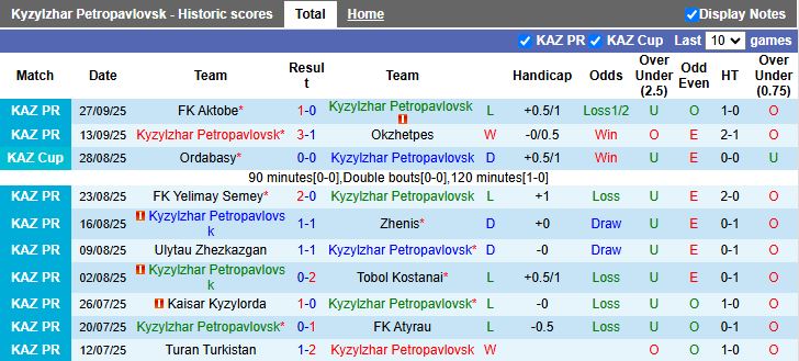 Nhận định Kyzylzhar Petropavlovsk vs Kairat Almaty 17h00 ngày 17/10: Tiến sát ngôi vương - Ảnh 2