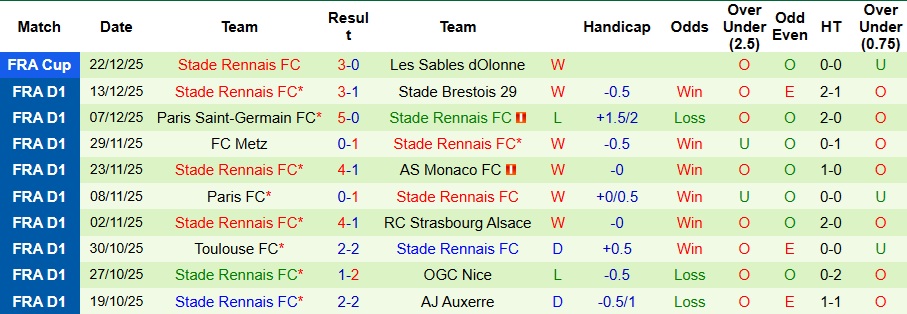 Nhận định Lille vs Rennes 3h05 ngày 4/1: Đối thủ ưa thích - Ảnh 2
