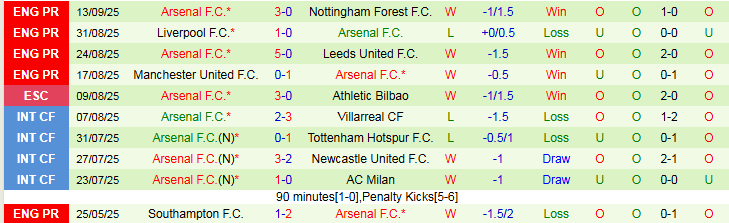 Nhận định Athletic Bilbao vs Arsenal 23h45 ngày 16/9: Sức mạnh Pháo Thủ - Ảnh 3