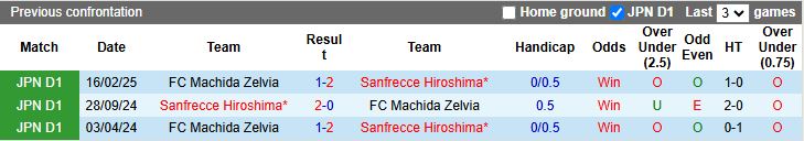 Nhận định Sanfrecce Hiroshima vs Machida Zelvia 14h00 ngày 4/10: Không được sảy chân - Ảnh 1