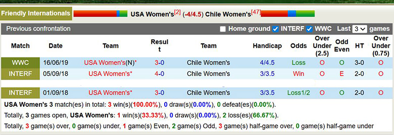 Nhận định Nữ Mỹ vs Nữ Chile 10h05 ngầy 28/1: Sức mạnh hủy diệt - Ảnh 3