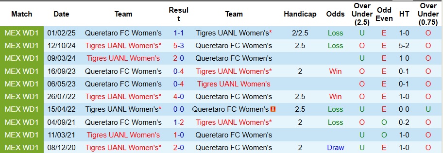 Nhận định Nữ Queretaro vs Nữ Tigres UANL 6h ngày 27/8: Ca khúc khải hoàn - Ảnh 3