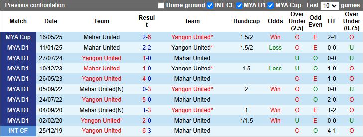 Nhận định Yangon United vs Mahar United 16h00 ngày 6/1: Chủ ép sân khách - Ảnh 1