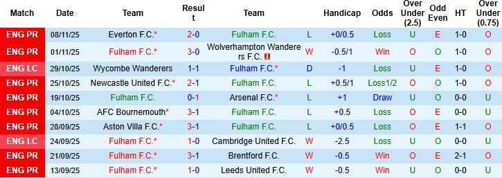 Nhận định Fulham vs Sunderland 22h00 ngày 22/11: Bất phân thắng bại - Ảnh 3