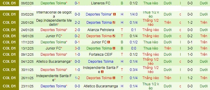 Nhận định Atletico Bucaramanga vs Tolima 8h30 ngày 11/2: Vị khách cứng đầu - Ảnh 2