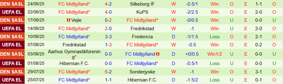 Nhận định KuPS vs Midtjylland, 22h00 ngày 28/8: Gỡ gạc thể diện - Ảnh 1