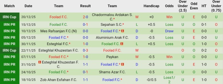 Nhận định Fajr Sepasi vs Foolad, 20h00 ngày 26/12: Kết quả vừa đủ - Ảnh 4