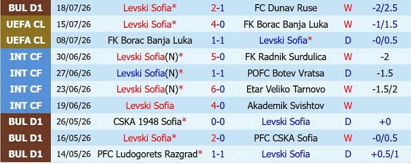 Nhật định phạt góc Levski Sofia vs Universitatea Craiova, 0h30 ngày 23/7 - Ảnh 3