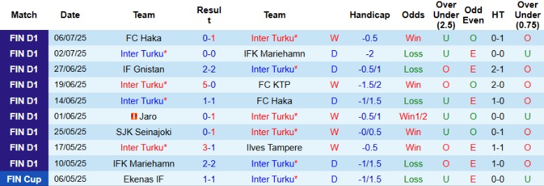 Nhận định, Soi kèo Inter Turku vs Jaro, 21h00 ngày 12/7: Sức mạnh vượt trội - Ảnh 2