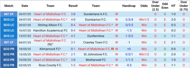 Nhận định, Soi kèo Heart vs Aberdeen, 2h00 ngày 5/8: Sân nhà trọn niềm vui - Ảnh 2