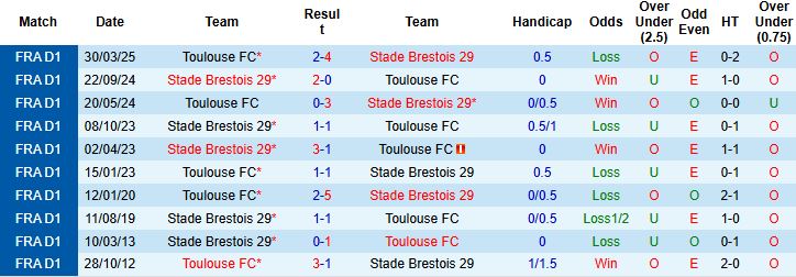Nhận định, Soi kèo Toulouse vs Brest 22h15 ngày 24/08: Hòa là đẹp - Ảnh 4