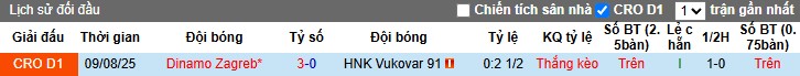 Nhận định Vukovar vs Dinamo Zagreb, 1h ngày 28/10: Thắng lợi nhẹ nhàng - Ảnh 1