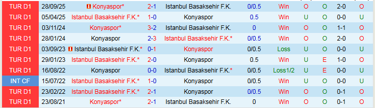 Nhận định Istanbul Basaksehir vs Konyaspor 0h00 ngày 28/2: Niềm vui cho chủ nhà - Ảnh 4