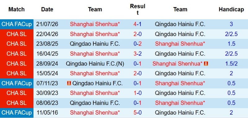Nhật định phạt góc Qingdao Hainiu vs Shanghai Shenhua, 18h00 ngày 8/8 - Ảnh 5
