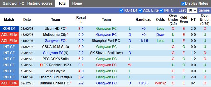 Nhận định Gangwon vs Machida Zelvia 17h00 ngày 3/3: Ưu thế trên sân khách - Ảnh 2