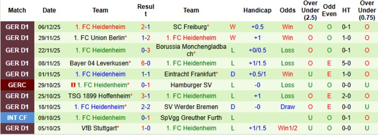 Nhận định St. Pauli vs Heidenheim, 21h30 ngày 13/12: Gia tăng cách biệt - Ảnh 4