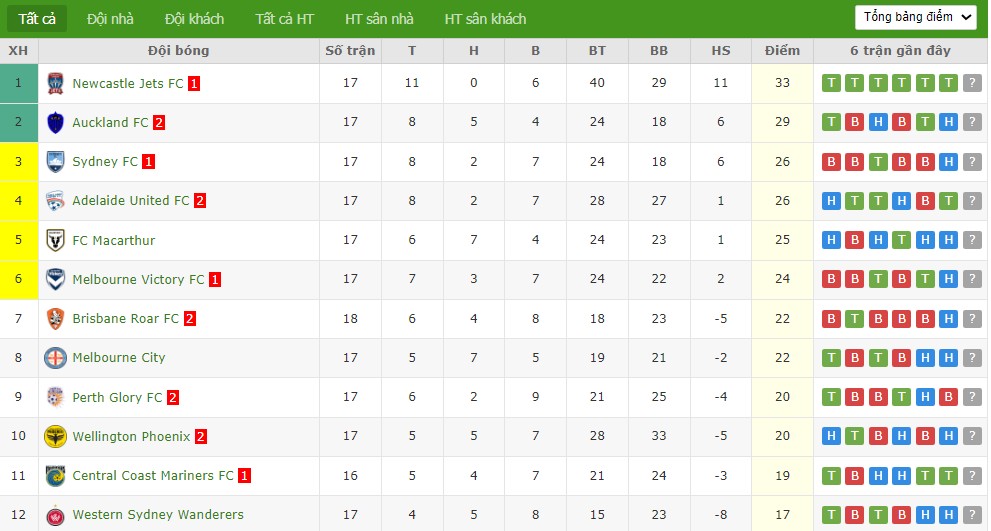 Nhật định phạt góc Adelaide United vs Perth Glory, 15h35 ngày 20/02 - Ảnh 5