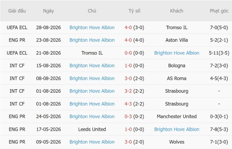 Nhật định phạt góc Chelsea vs Brighton, 20h00 ngày 30/8 - Ảnh 4