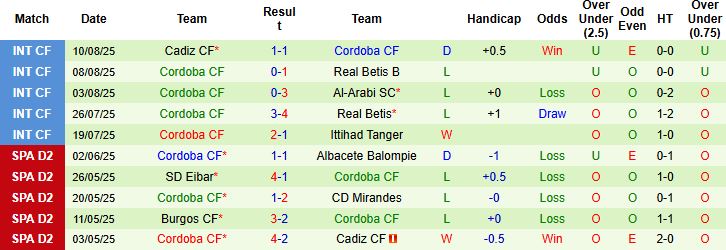Nhận định, Soi kèo Sporting Gijon vs Cordoba 00h00 ngày 19/08: Điểm tựa sân nhà - Ảnh 2