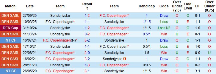 Nhận định Copenhagen vs Sonderjyske 00h00 ngày 08/12 - Ảnh 4