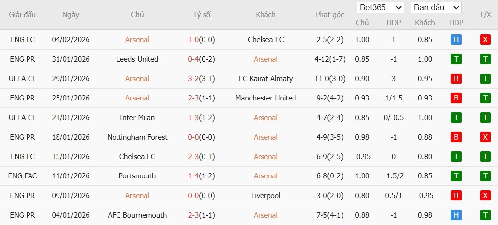Nhật định phạt góc Arsenal vs Sunderland, 22h ngày 07/02 - Ảnh 2