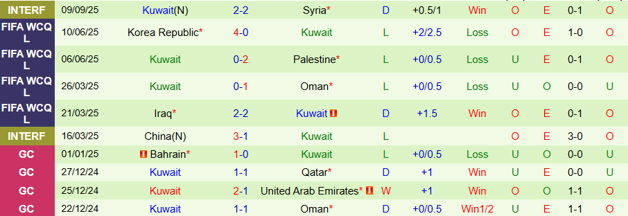 Nhận định Uzbekistan vs Kuwait, 20h00 ngày 9/10: Thiết lập trật tự - Ảnh 1
