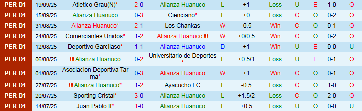 Nhận định Alianza Huanuco vs Sport Boys 23h00 ngày 26/9: Chủ nhà tự tin hơn - Ảnh 2