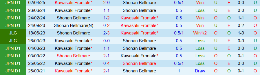 Nhận định Shonan Bellmare vs Kawasaki Frontale, 17h00 ngày 23/9: Uy quyền kẻ mạnh - Ảnh 3