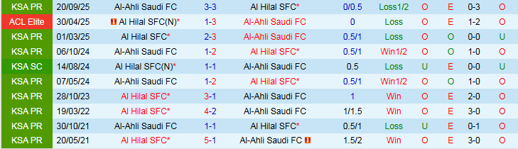 Nhận định Al Hilal vs Al-Ahli Saudi 0h30 ngày 3/2: Thử thách cho chủ nhà - Ảnh 4