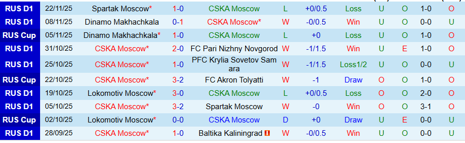 Nhận định CSKA Moscow vs Dinamo Makhachkala, 22h00 ngày 26/11: Lội ngược dòng - Ảnh 2