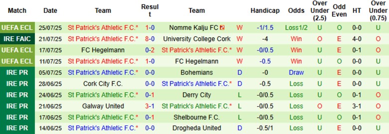Nhận định, Soi kèo Nomme Kalju vs St Patrick's Athletic, 23h45 ngày 31/7: Kết quả vừa đủ - Ảnh 3