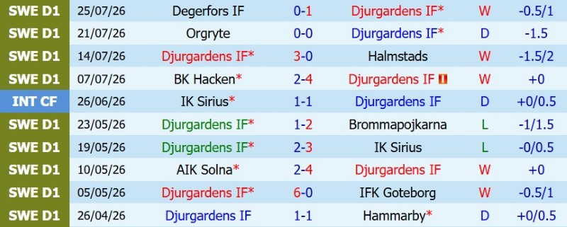 Nhật định phạt góc Djurgardens vs Vasteras, 0h00 ngày 4/8 - Ảnh 3