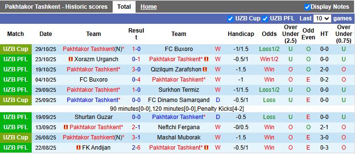 Nhận định Pakhtakor Tashkent vs Bunyodkor 20h30 ngày 3/11: Phô diễn sức mạnh - Ảnh 2