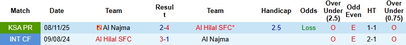 Nhận định Al Hilal vs Al Najma 2h00 ngày 7/3: Khoảng cách đẳng cấp - Ảnh 2