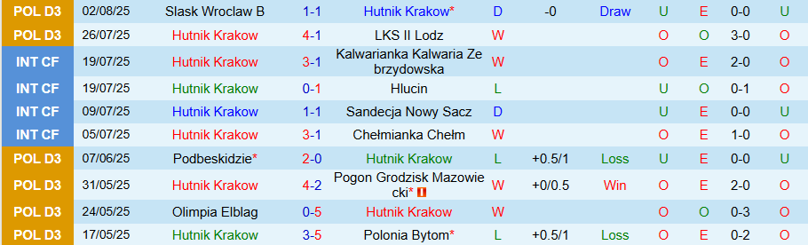 Nhận định, Soi kèo Hutnik Krakow vs Zaglebie Sosnowiec, 21h30 ngày 5/8: Tiếng gọi từ quá khứ - Ảnh 2